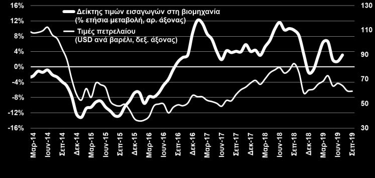 ) ΔΕΙΚΤΗΣ ΤΙΜΩΝ ΕΙΣΑΓΩΓΩΝ ΣΤΗ