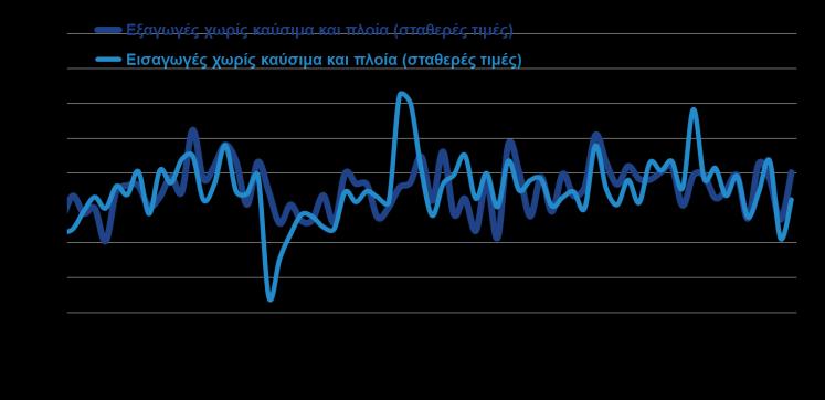 Εξαγωγές, τουρισμός Ομάδες προϊόντων Ιαν - Ιουλ ( εκατ.