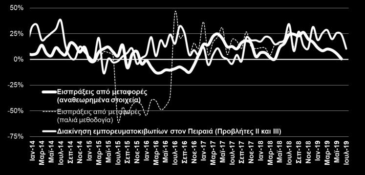 557,5 4,6% Πρόσθετη ανάλυση: %Δ Μεταποιημένα προϊόντα 19.976,9 20.