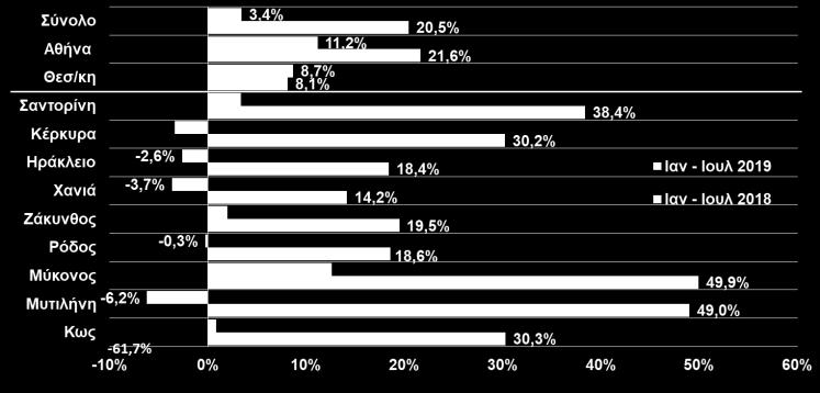 000,3-1,1% Σύνολο χωρίς καύσιμα 21.688,6 21.837,3 0,7% Καύσιμα 5.272,0 5.