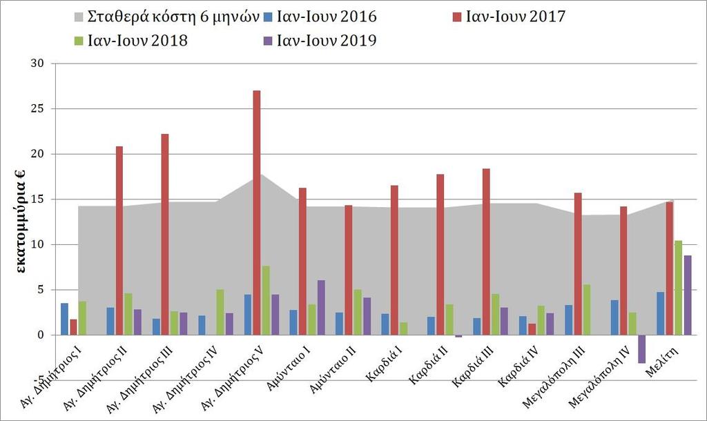 Αποτελέσματα Εφαρμόζοντας το μοντέλο που παρουσιάστηκε παραπάνω και τα αντίστοιχα δεδομένα, υπολογίστηκαν το μικτό κέρδος και το σταθερό κόστος για κάθε μονάδα για κάθε μήνα κατά την περίοδο