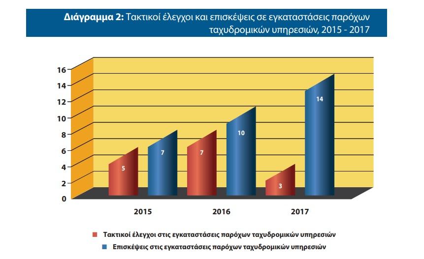 στις εγκαταστάσεις των παρόχων υπηρεσιών ηλεκτρονικών επικοινωνιών και ταχυδρομικών υπηρεσιών για το διάστημα (2015-2017).