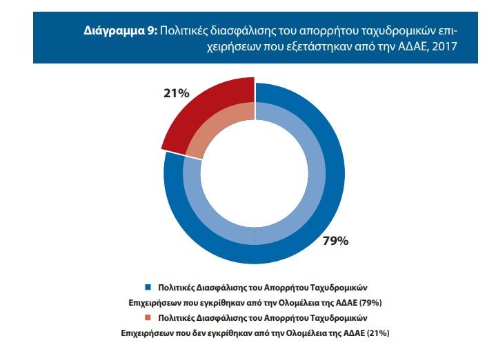 Μέσα στο 2017, η ΑΔΑΕ, αντλώντας στοιχεία από το ισχύον μητρώο της ΕΕΤΤ, το οποίο περιλαμβάνει τις εταιρείες που παρέχουν ταχυδρομικές υπηρεσίες, απέστειλε επιστολές προς τις εγγεγραμμένες εταιρείες,