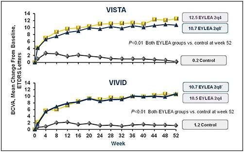 Aflibercept ΔΟΩ VIVID DME and VISTA DME Korobelnik JF et al: Intravitreal aflibercept for diabetic macular edema.