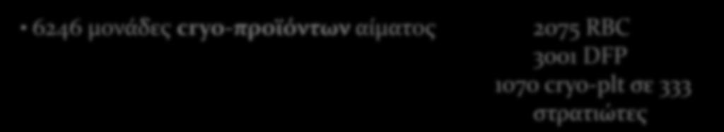 Αναφορές από Ολλανδική πολεμική Τράπεζα Αίματος (MBB) 2006-12 Αφγανιστάν: 6246 μονάδες cryo-προϊόντων αίματος 2075 RBC 3001 DFP 1070 cryo-plt σε 333 στρατιώτες Δεν αναφέρονται αντιδράσεις από
