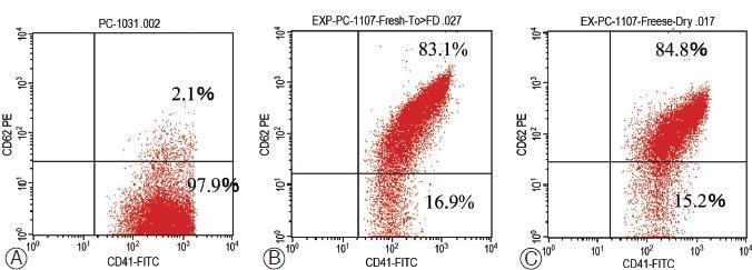 Ενεργοποίηση & αυξητικοί παράγοντες σε freeze-dried
