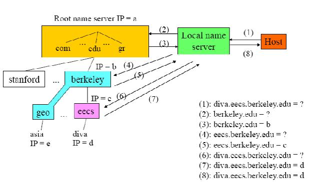 Λειτουργία του DNS
