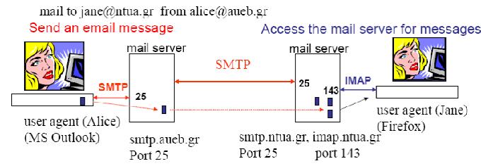 Electronic Mail Sending a message: Simple Mail Transfer Protocol Receiving