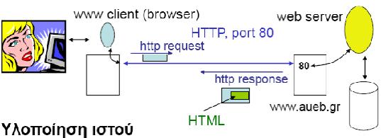 4.3 World Wide Web Web browser: παρουσιάζει έγγραφα στον χρήστη, γραµµένα σε HTML Web server: αποθηκεύει πληροφορία, στέλνει ή δηµιουργεί έγγραφα σε HTML HTTP: πρωτόκολλο