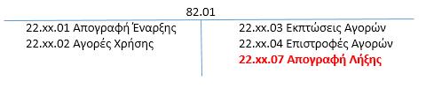 Κλείσιμο ομάδας 22 Τα υπόλοιπα των λογαριασμών 22.01.01 22.01.04 & 22.02.01 22.02.04 με την εργασία εγγραφές κλεισίματος μηδενίζονται και με το συνολικό ποσό χρεώνεται ο λογαριασμός 82.