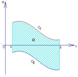 περικλείεται από τις C, C και τις ευθείες και α Αν ( ) ( ) για κάθε [, ] και, τα χωρία που ορίζονται αντίστοιχα από τις C, C,τον άξονα και τις