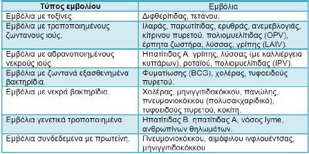 21 ΤΟ ΚΙΝΗΜΑ ΤΟΥ ΑΝΤΙΕΜΒΟΛΙΑΣΜΟΥ, ΟΙ ΕΠΙΠΤΩΣΕΙΣ ΤΟΥ ΚΑΙ Ο ΡΟΛΟΣ ΤΟΥ ΝΟΣΗΛΕΥΤΗ Πίνακας 1: Τύποιεμβολίων\ Πηγή: (Περσιάνης, 2011) 2.