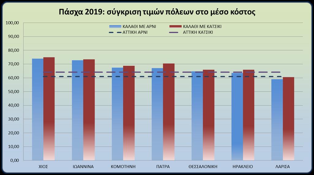 Γράφημα 5.8: σύγκριση μέσου κόστους καλαθιών. Πίνακας 6: είδη σε καθεστώς ανώτατων προκαθορισμένων τιμών, τιμές με ΦΠΑ.