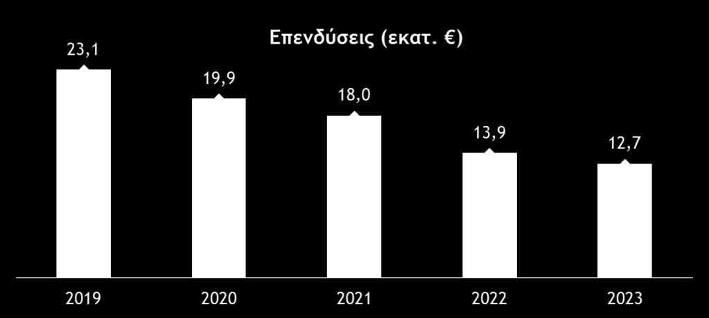 Επενδύσεις & Πρόγραμμα Ανάπτυξης 2019-2023 Σύνολο: 87,5 εκ. Θεσσαλία: 36,3 εκ. Θεσσαλονίκη: 51,2 εκ.