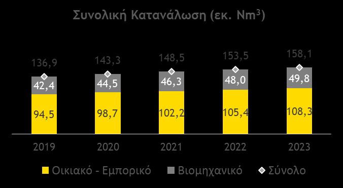 Αύξηση Νέων Συνδέσεων και Διανεμόμενων Όγκων Οι συνδέσεις από ~338.000 στις 31.12.2018 θα υπερβούν τις 395.000 το 2023.