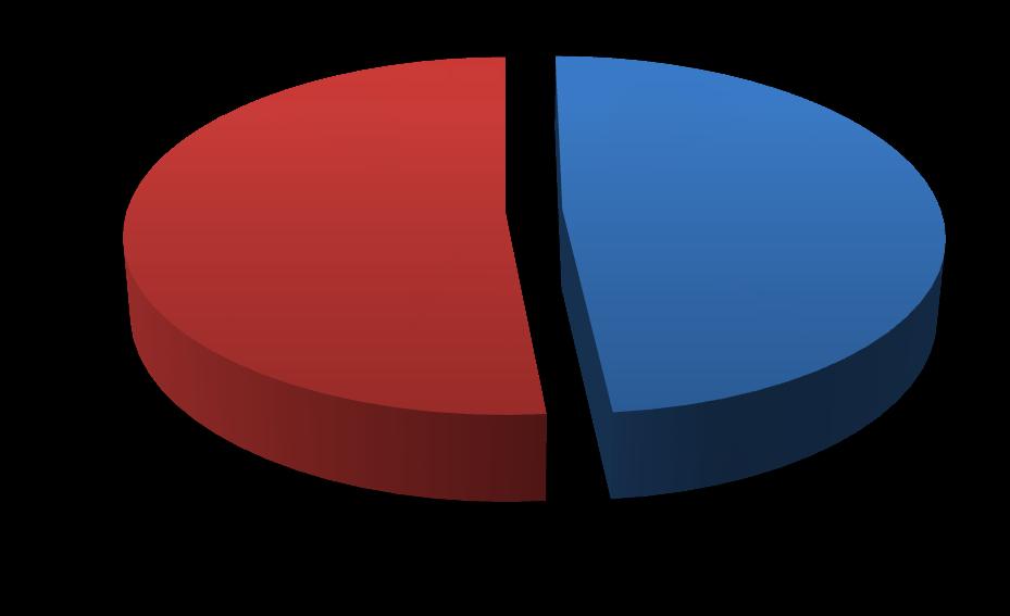 Αιγαίο 3% Κρήτη 6% Ανατολική Μακεδονία,