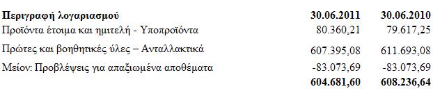 4.2 Λνηπά κε θπθινθνξνχληα πεξηνπζηαθά ζηνηρεία Σα ινηπά κε θπθινθνξνχληα πεξηνπζηαθά ζηνηρεία πνπ εκθαλίδνληαη ζηηο εηήζηεο νηθνλνκηθέο θαηαζηάζεηο ηεο Δηαηξείαο θαηά ηελ 30 ε Ηνπλίνπ 2011 θαη ηελ