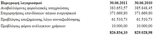 4.9 Πξνβιέςεηο / Λνηπέο καθξνπξφζεζκεο ππνρξεψζεηο Οη ινγαξηαζκνί πξνβιέςεσλ θαη ινηπψλ καθξνπξφζεζκσλ ππνρξεψζεσλ πνπ εκθαλίδνληαη ζηηο νηθνλνκηθέο θαηαζηάζεηο ηεο Δηαηξείαο θαηά ηελ 30 ε Ηνπλίνπ