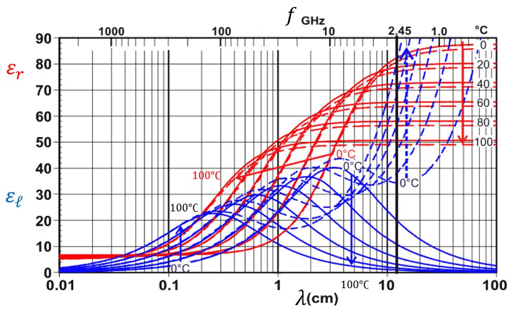 Q2-6 1 2 ε rε 0 E 2. Οι μέσες τιμές της πυκνότητα ενέργειας του ηλεκτρικού και του μαγνητικού πεδίων είναι ίσες. B.