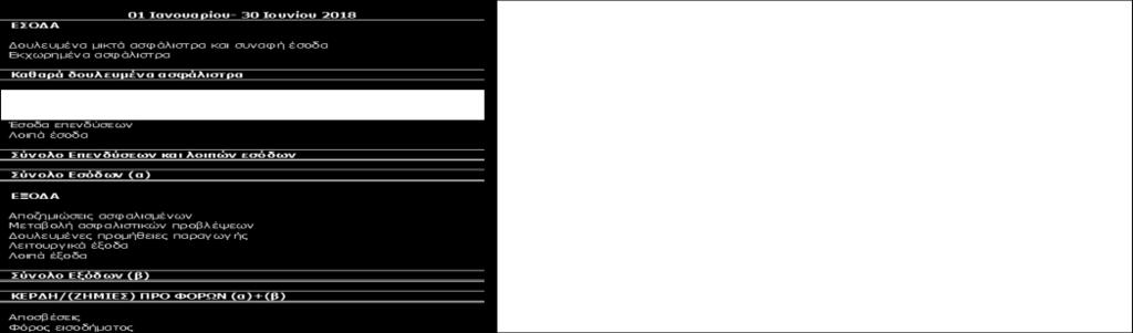 και συναφή έσοδα 19.351.769,62 11.844.836,25-31.196.605,87 Εκχωρημένα ασφάλιστρα (354.920,00) (1.697.802,72) - (2.052.722,72) Καθαρά δουλευμένα ασφάλιστρα 18.996.849,62 10.147.033,53-29.143.