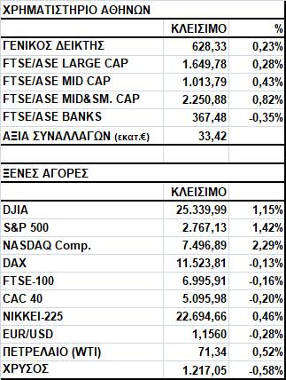 Γενικός Δείκτης Εικόνα Αγοράς Κέρδη στο Χ.Α. Ο Γενικός Δείκτης έκλεισε στις 628,33 μονάδες, σημειώνοντας άνοδο 0,23%.