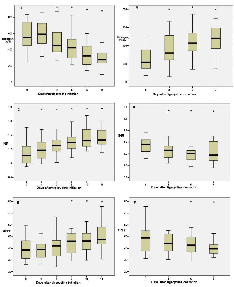 Fibrinogen mg/dl INR Η Επίδραση των μεγάλων δόσεων