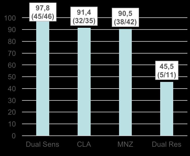 Υβριδική και αντοχή 134 ασθενείς % εκρίζωσης