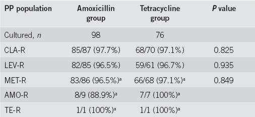 Αμοξυκιλίνη αντί Τετρακυκλίνης σε ΟΒΜΤ Non inferiority 312 ασθενείς έλαβαν ΟΒΜΤ 14