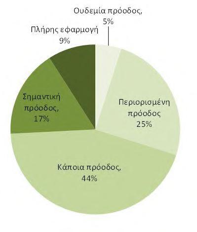 Παράρτημα: Γραφήματα για την υλοποίηση 7 των ΣΑΧ και τις επιδόσεις της στρατηγικής «Ευρώπη 2020» 8 Διάγραμμα 1: Αξιολόγηση από την Ευρωπαϊκή Επιτροπή του επιπέδου εφαρμογής των ΣΑΧ για την περίοδο