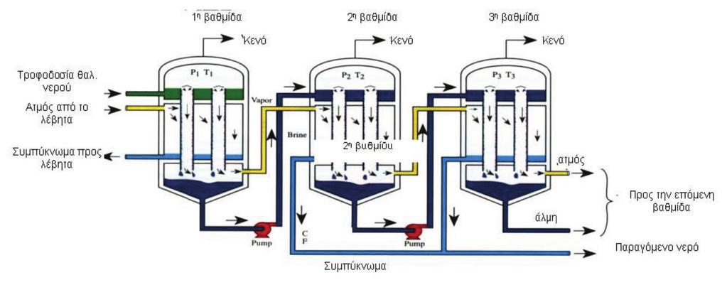 7 α.2 Πολυβάθμια εξάτμιση (Multiple Effect Distillation, MED) Τα συστήματα αφαλάτωσης αυτού του τύπου αποτελούνται από μια πηγή θέρμανσης, έναν αποστακτήρα, έναν συμπυκνωτή ατμών και έναν διαχωριστή