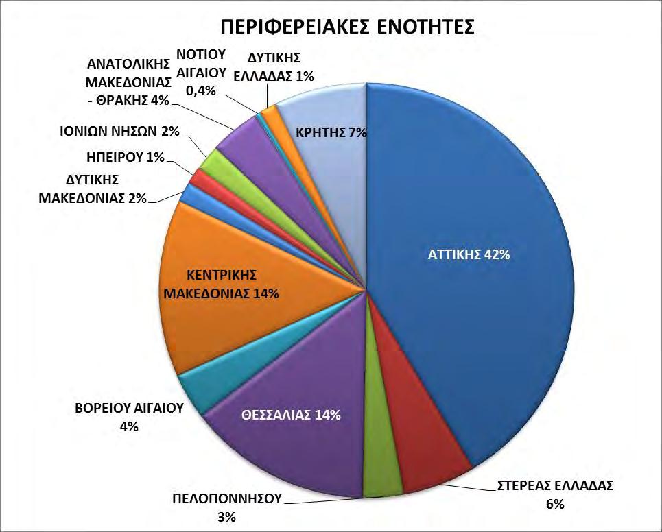 Διάγραμμα (4 α ): Ποσοστιαία συμμετοχή κάθε Περιφέρειας στη συλλογή αποβλήτου κατά το έτος 2018 4.