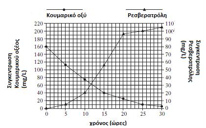 Β. τθ μίτωςθ Γ. τθ μείωςθ Ι Δ Μπορεί να είναι μείωςθ ι μίτωςθ 26. Όταν θ γενετικά τροποποιθμζνθ E.coli αναπτφςςεται ςε κρεπτικό μζςο που περιζχει κουμαρικό οξφ, είναι δυνατόν να παραχκεί ρεςβερατρόλθ.