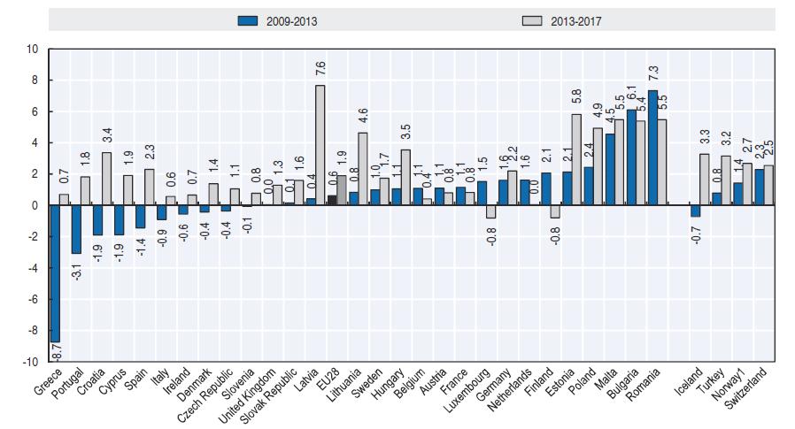 Πηγή: OECD Health at a Glance: Europe, 2018