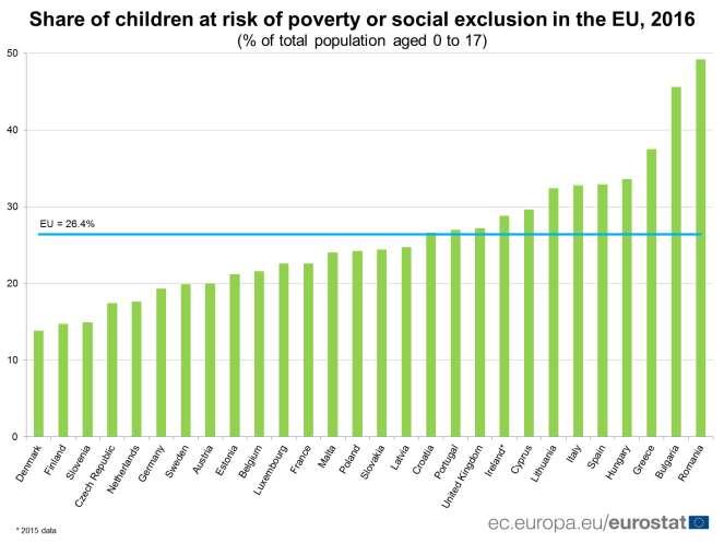 In 2016, almost half of the children were at risk of poverty or social exclusion in Romania (49.2%) and Bulgaria (45.6%). They were followed by Greece (37.