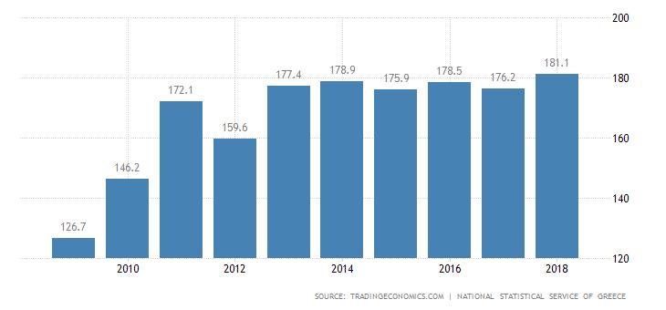 Δημόσιο χρέος ως Ποσοστό του ΑΕΠ - 2018 Greece recorded a government debt equivalent to 181.10 percent of the country's Gross Domestic Product in 2018.