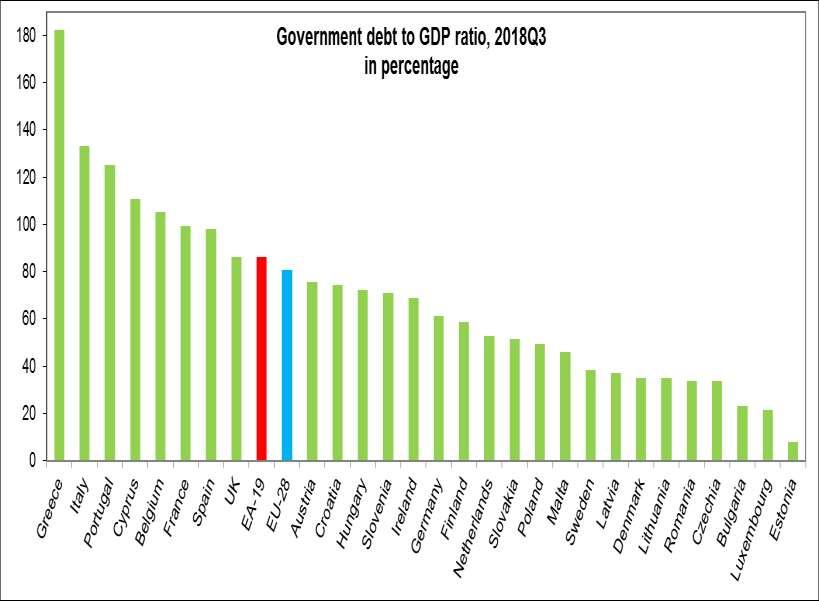 Δημόσιο χρέος ως Ποσοστό του ΑΕΠ - 2018 The highest increases in the ratio were recorded in