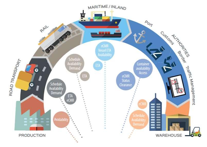Πανευρωπαϊκές πλατφόρμες Logistics: η πρόταση του AEOLIX για την ανταλλαγή δεδομένων και τη δημιουργία υπηρεσιών προστιθέμενης αξίας This project has received funding