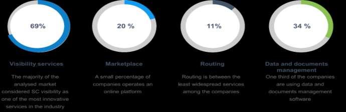 Προκλήσεις Ενοποίηση υπηρεσιών Υπηρεσίες ορατότητας Η πλειοψηφία της αγοράς θεωρεί την ορατότητα στην εφοδιαστική ως μια από τις πιο καινοτόμες υπηρεσίες στο κλάδο Marketplace Ένα μικρό ποσοστό