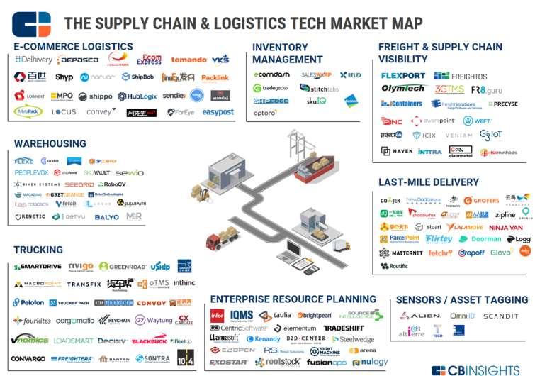ΤΑΣΕΙΣ 2: Supply chain & Logistics εργαλεία Συμμόρφωση σε κανονισμούς: διεπαφές