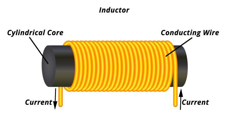 Πηνίο Πηνίο (Inductor) Αποθηκεύει