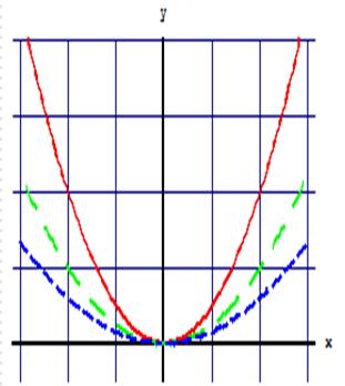 Η συνάρτηση = α Η συνάρτηση = α/ Στην Εικόνα βλέπουμε την επίδραση που έχει η τιμή της παραμέτρου α στη γραφική παράσταση.