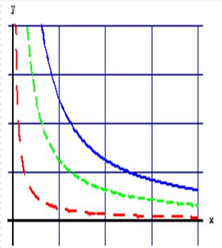 α < 0 α > 0 Α - 9 Α - 0 Η συνάρτηση = α/ Στην Εικόνα βλέπουμε την επίδραση που έχει η τιμή της παραμέτρου α στη γραφική παράσταση.