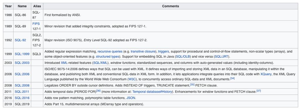 H Εξέλιξη της ANSI SQL SQL became a standard of the American National Standards Institute