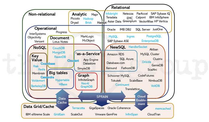 Distributed/Web/Cloud DBs/Dstores What is the picture like today?