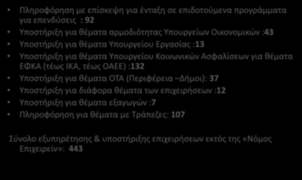 ΤΠΟΣΗΡΙΞΗ & ΠΛΗΡΟΦΟΡΗΗ ΕΠΙΧΕΙΡΗΕΩΝ 2018 Ρλθροφόρθςθ με επίςκεψθ για ζνταξθ ςε επιδοτοφμενα προγράμματα για επενδφςεισ : 92 Υποςτιριξθ για κζματα αρμοδιότθτασ Υπουργείων Οικονομικϊν :43 Υποςτιριξθ για