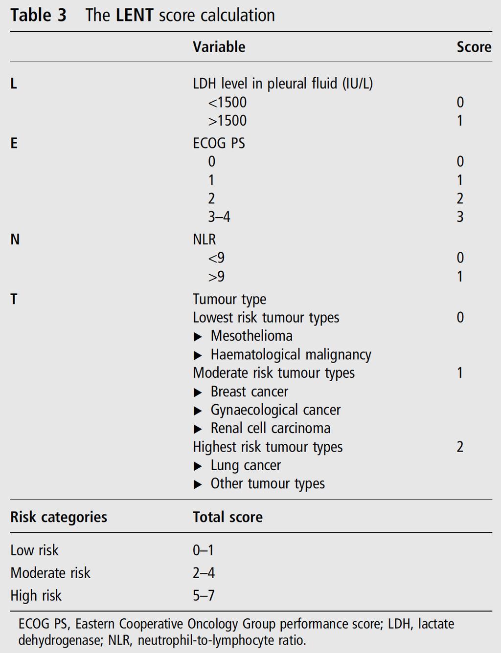 ΠΡΟΓΝΩΣΗ LENT score median survival: 319 days median survival: 130 days median survival: 44 days Clive AO, et