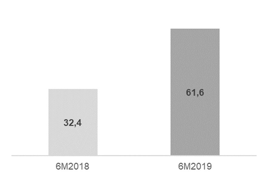 Πωλήσεις EBITDA 922,3 705,1