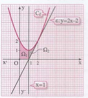 Μθημτικά Γ Λυκείου (Κτεύθυνση) Ολοκληρώμτ ΓΘ/8Αν ( ) = + ν βρεθεί το εμβδόν του χωρίου που περικλείετι πό την C τους άξονες, yy κι την εφπτομένη ( ε ) της C στο σημείο με M (,) ΓΘ/9 Αφού κάνετε