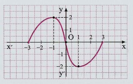 Μθημτικά Γ Λυκείου (Κτεύθυνσης) Συνρτήσεις Συμμετρίες (Άρτι περιττή) ΓA/5 Eξετάστε ν οι πρκάτω συνρτήσεις είνι άρτιες ή περιττές ΓA/6 Eξετάστε ν οι πρκάτω συνρτήσεις είνι άρτιες ή περιττές ( ) = ηµ,