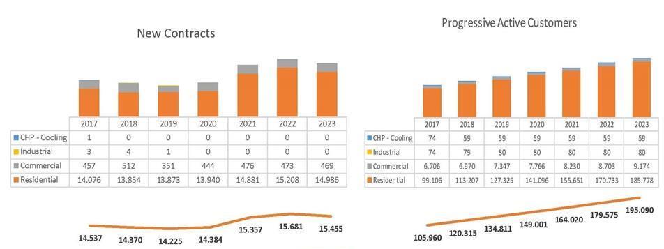 Εξέλιξη Νέων Συνδέσεων 2019-2023 Νέες